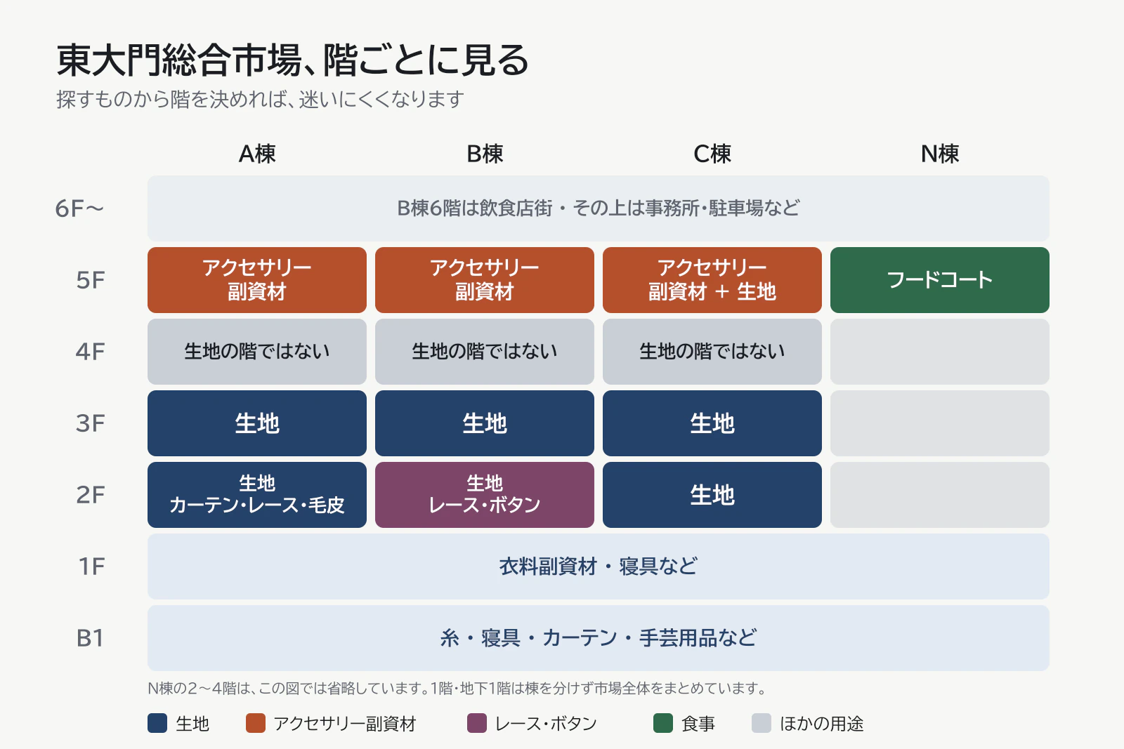 東大門総合市場の棟・階ごとの品目案内図 — A・B・C棟5階はアクセサリー副資材、A・B・C棟2・3階は生地、B棟2階はボタン・レース