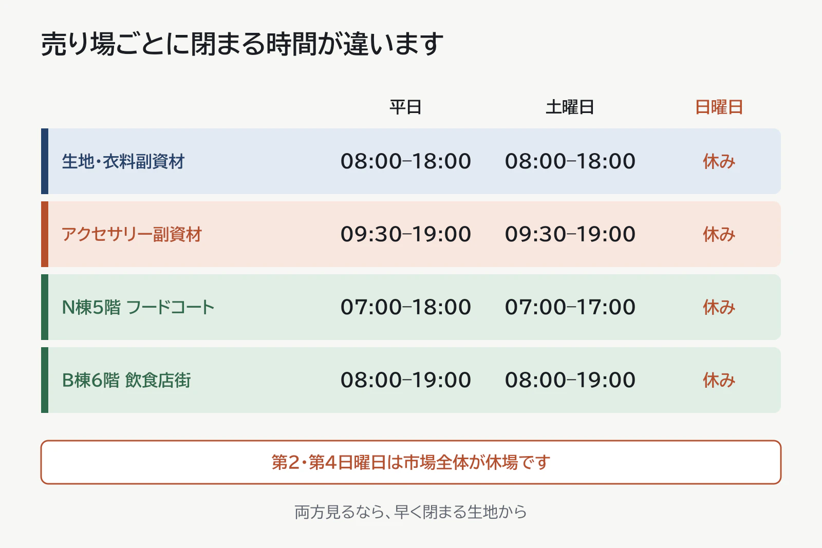 東大門総合市場の売り場別営業時間 — 生地・衣料副資材、アクセサリー副資材、フードコート・飲食店街