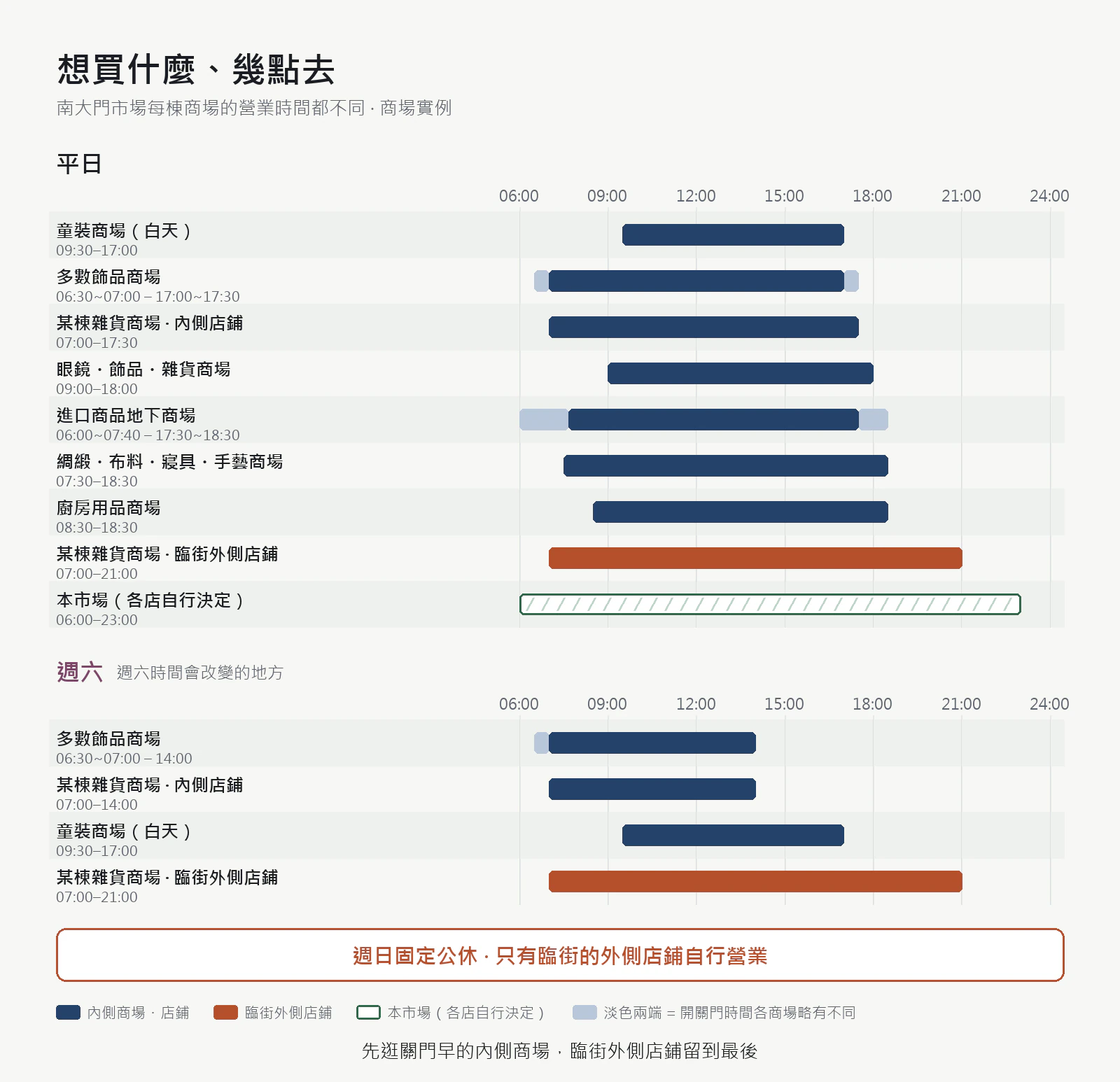 南大門市場各類商場營業時間長條圖 — 分平日與週六，標出進口商品、廚房用品、飾品、眼鏡、布料、童裝商場的開門與關門時間，並標示週日固定公休