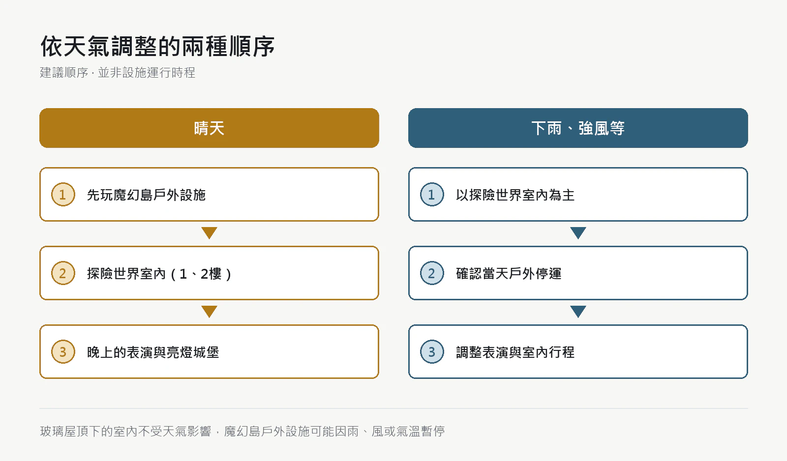 依天氣調整的兩種順序 — 晴天先玩魔幻島戶外設施，下雨或強風等日子以探險世界室內為主