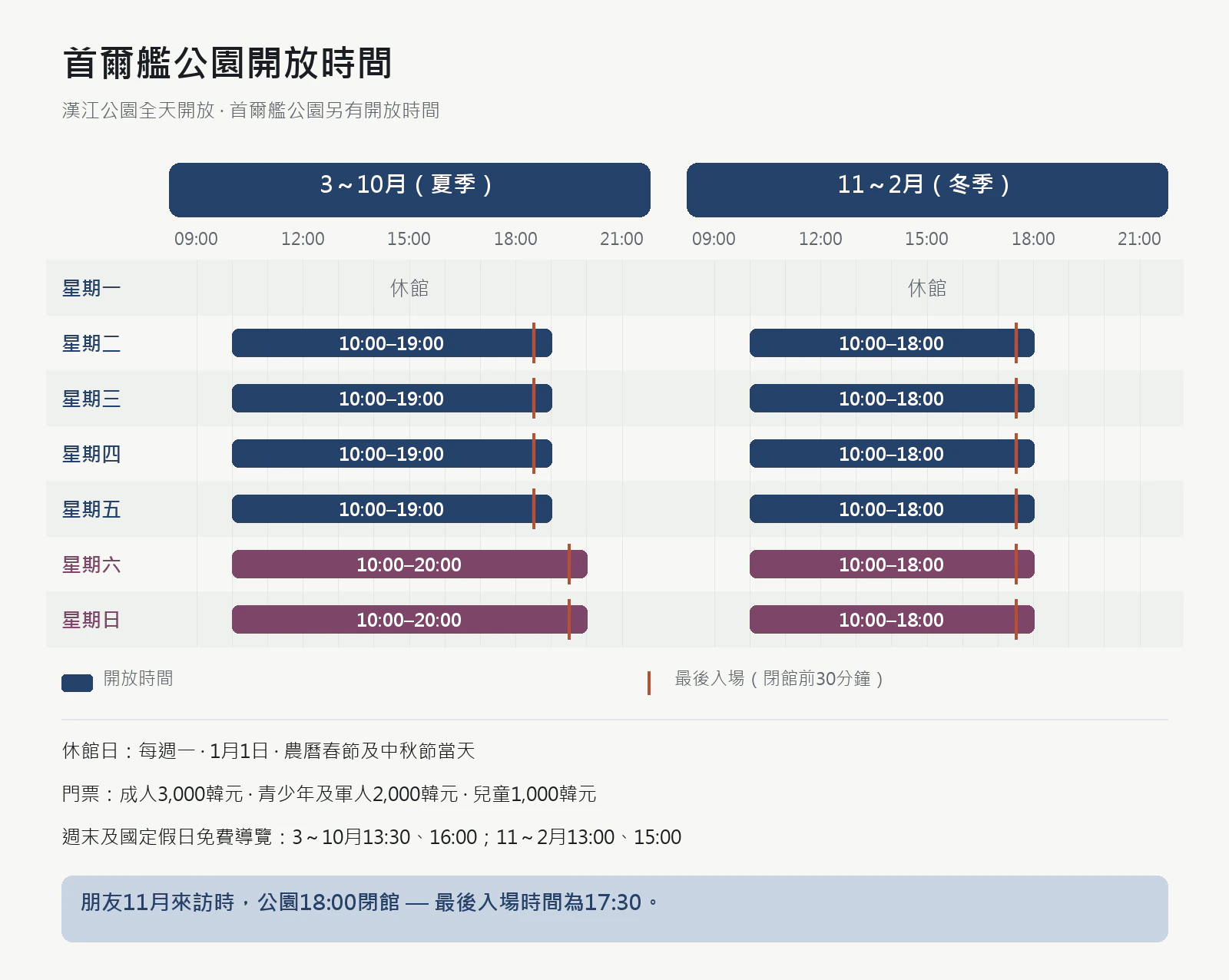 首爾艦公園開放時間與票價表 — 3～10月週二至週五10:00～19:00、週六日10:00～20:00，11～2月週二至週日10:00～18:00，閉館前30分鐘停止入場，週一、1月1日、春節和中秋節當天休館，成人3,000韓元、青少年與軍人2,000韓元、兒童1,000韓元