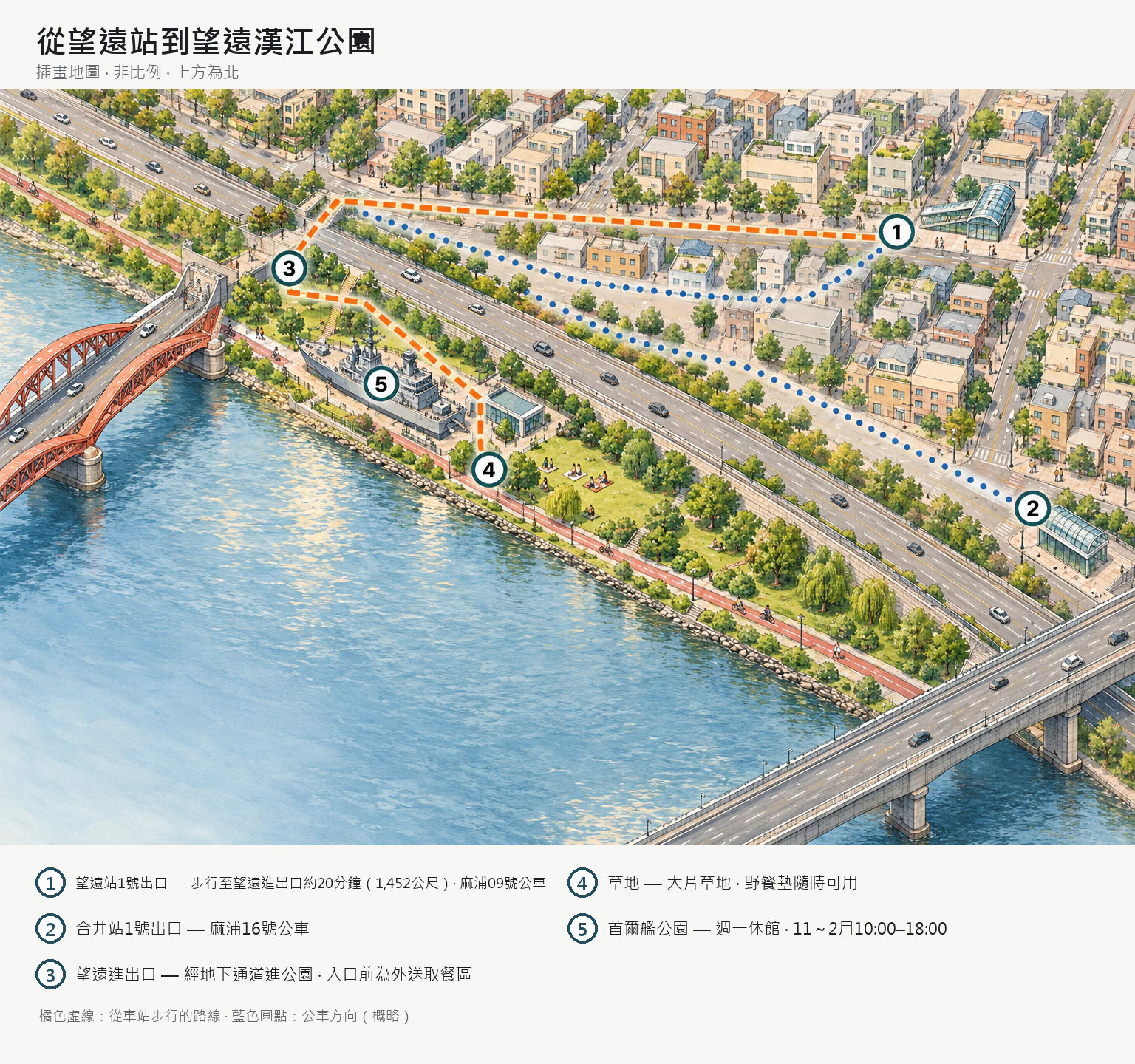 望遠站、合井站到望遠漢江公園的地圖，以編號圖釘與圖例標示望遠站1號出口、步行路線、望遠河濱通道、麻浦09與16號公車站方向、草地、首爾艦公園，以及河濱通道入口前的外送取餐區