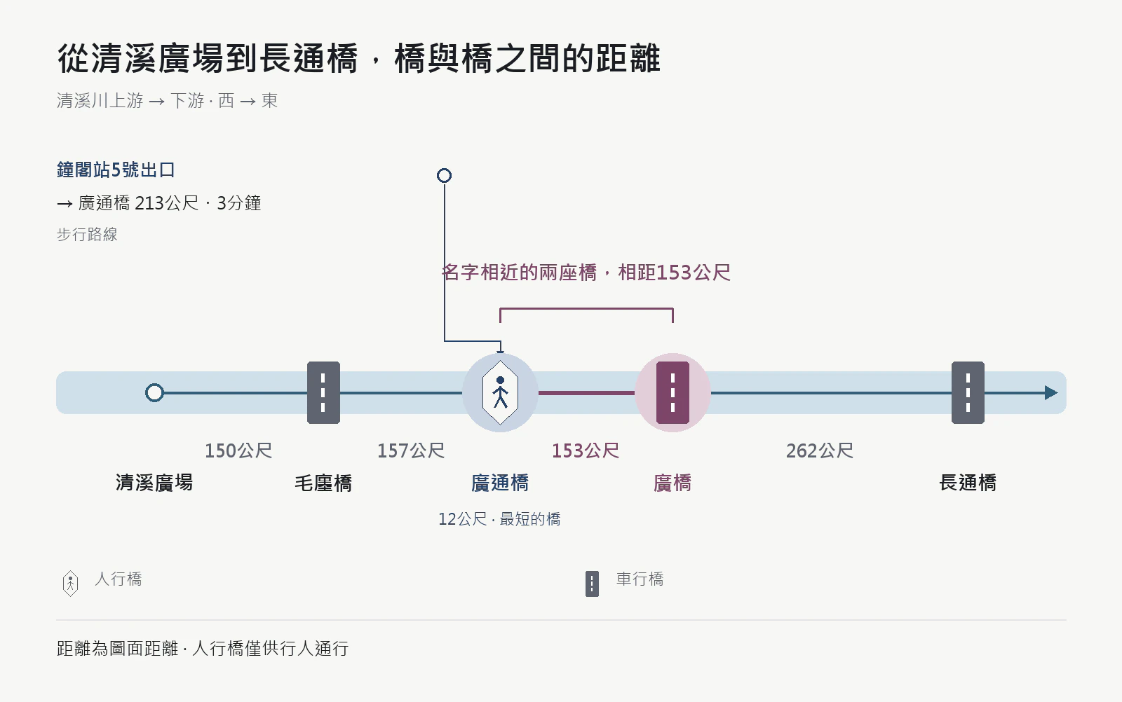 清溪廣場、毛廛橋、廣通橋、廣橋、長通橋的順序與間距圖，各段圖面距離為150、157、153、262公尺