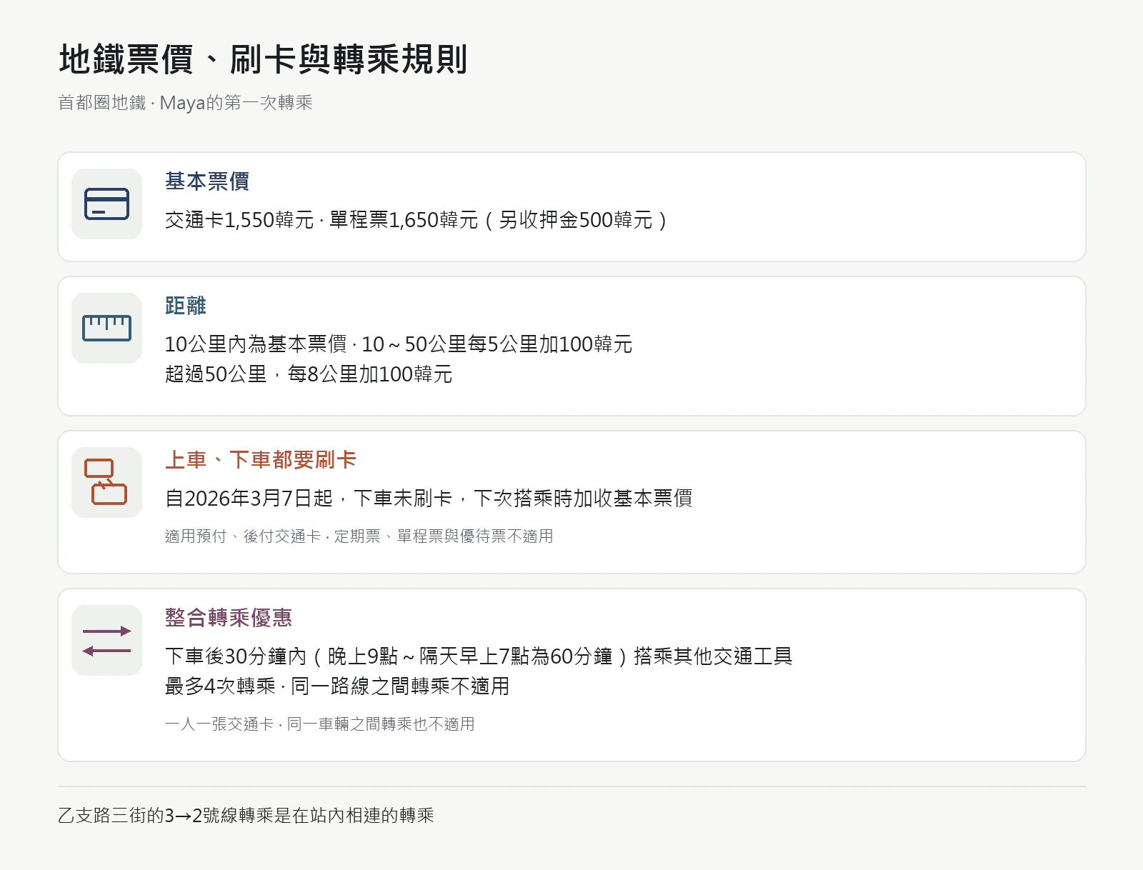 票價、刷卡與轉乘規則卡。成人交通卡10公里內基本票價1,550韓元，另有里程加價；景福宮進站刷卡，纛島出站刷卡。乙支路三街付費區內的地鐵轉乘，與下車後30分鐘內改搭其他交通工具的整合轉乘優惠分開說明。21:00至隔天07:00為60分鐘內，最多4次轉乘，同一路線或同一車輛不適用。