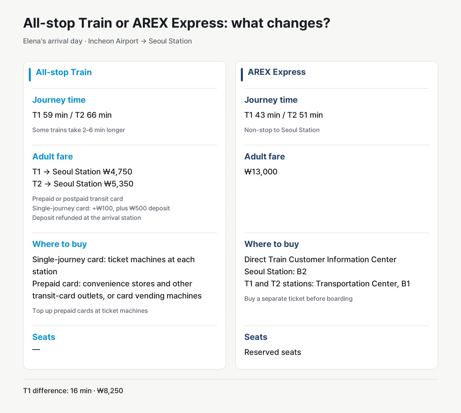 AREX all-stop train versus Express comparison card. From T1 to Seoul Station, the all-stop train takes 59 minutes and costs ₩4,750 for an adult using a transit card; the Express takes 43 minutes and costs ₩13,000. From T2, the respective figures are 66 minutes and ₩5,350, or 51 minutes and ₩13,000. It compares transit cards and unreserved seating with a separate Express ticket and reserved seating, and shows where to buy tickets.