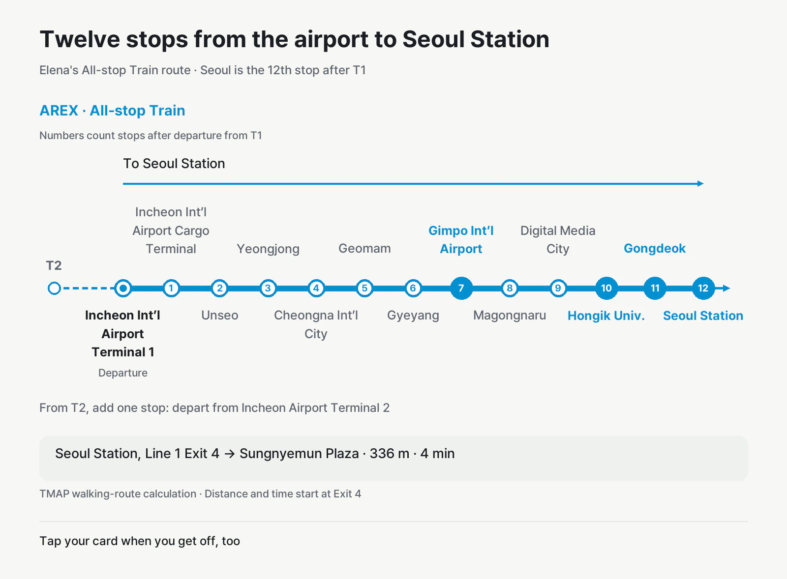 AREX all-stop line strip from Incheon Int’l Airport Terminal 1 via Incheon Int’l Airport Cargo Terminal, Unseo, Yeongjong, Cheongna Int’l City, Geomam, Gyeyang, Gimpo Int’l Airport, Magongnaru, Digital Media City, Hongik Univ. and Gongdeok to Seoul Station, the twelfth stop after departure. Gimpo Int’l Airport, Hongik Univ. and Gongdeok are highlighted. Track shape and distances are not to scale.