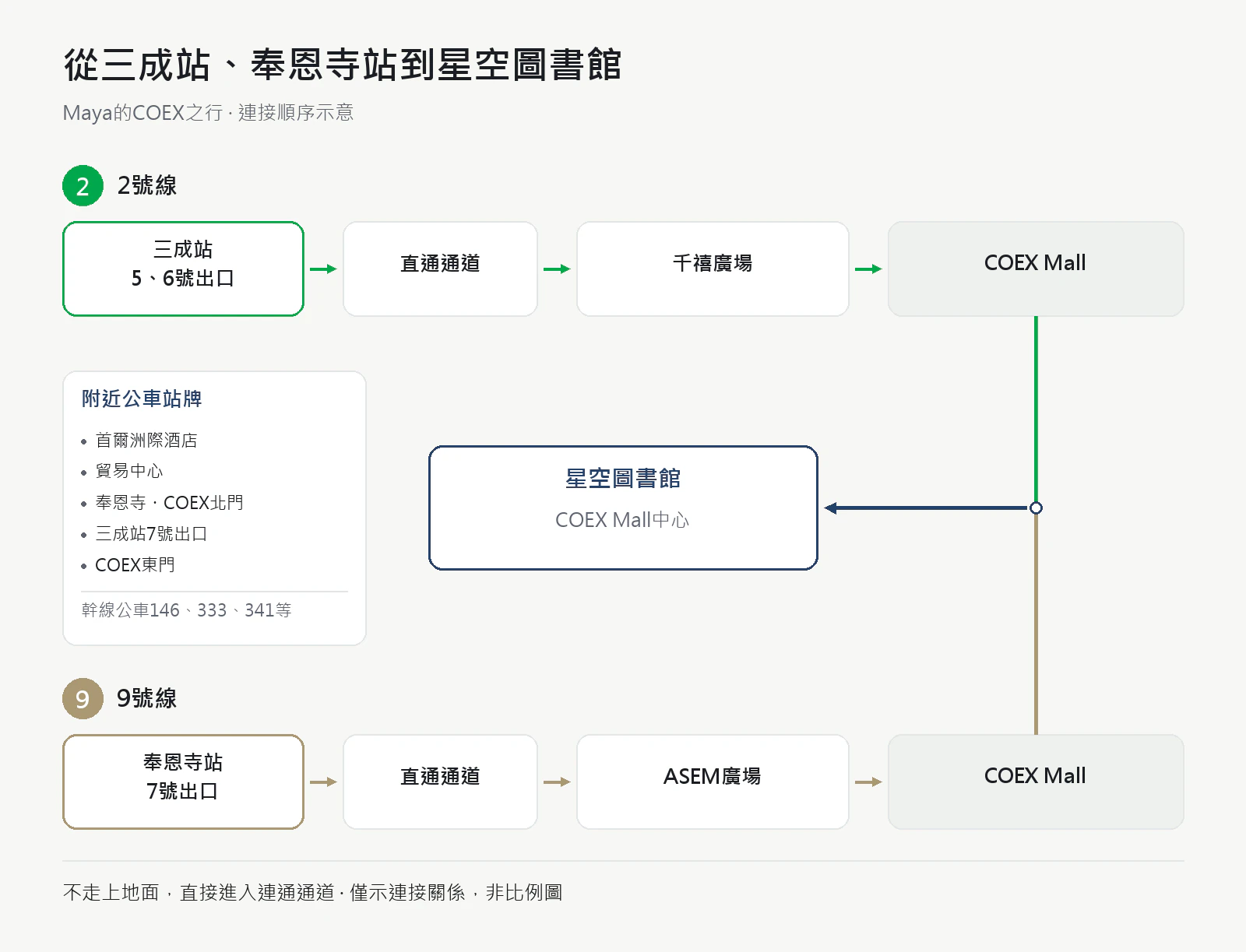 連通路線示意圖:從三成站5、6號出口沿連通通道經千禧廣場進入COEX Mall,或從奉恩寺站7號出口沿連通通道經ASEM廣場進入,兩條路線都通往商場中央的星空圖書館。兩站是不同的出發點,不表示實際通道形狀、方位、距離或比例。