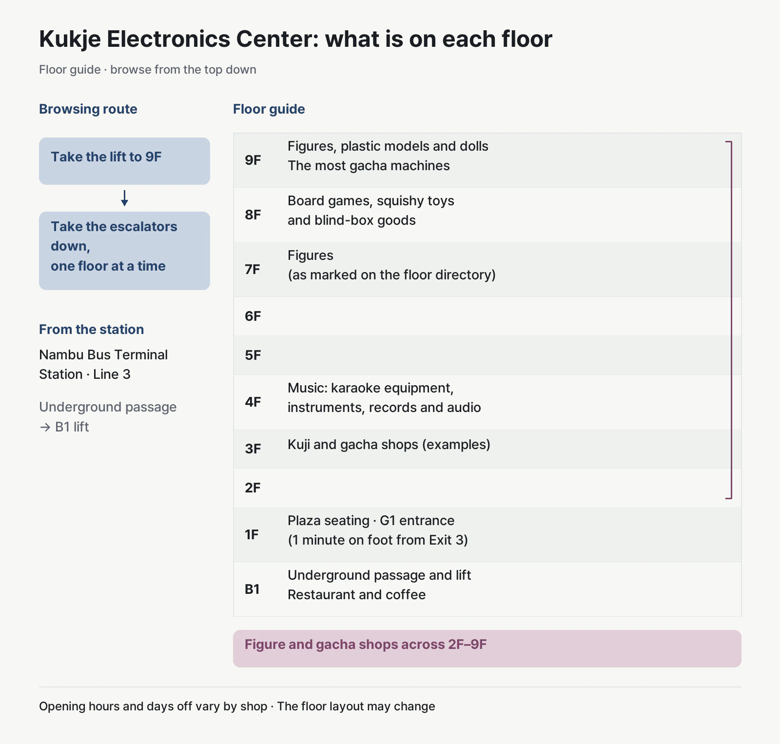 Kukje Electronics Center floor distribution from B1 to 9F: the underground passage and lift on B1; figures, plastic models, dolls and gacha on 9F; board games, squishy toys and blind-box goods on 8F; figures marked on 7F; music, records and audio on 4F; examples of kuji and gacha shops on 3F; and goods shops spread across 2F–9F.