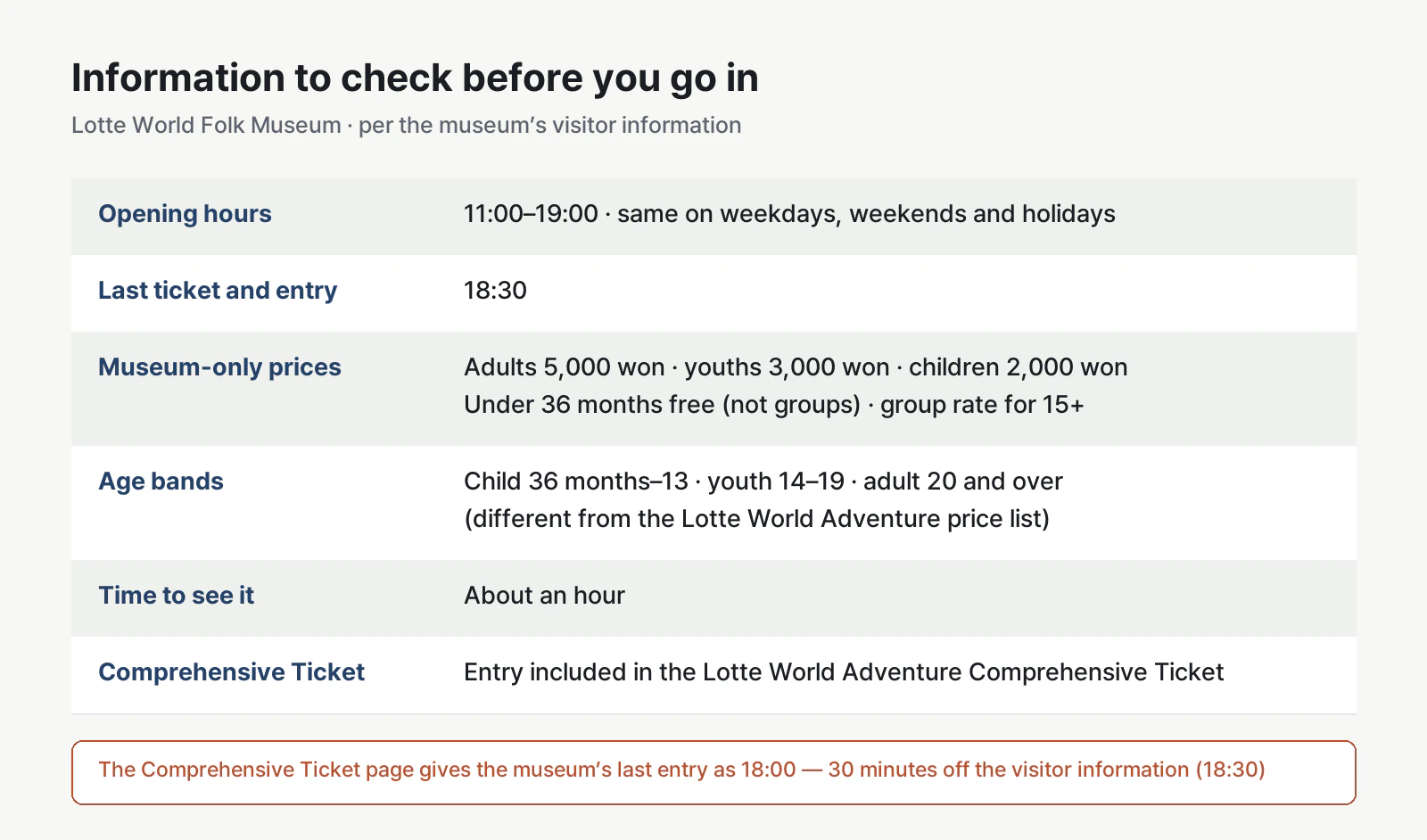 Lotte World Folk Museum information table: open 11:00–19:00 (weekdays and weekends alike), last ticket and entry 18:30, museum-only prices 5,000 won adults, 3,000 won youths, 2,000 won children, under 36 months free, age bands child 36 months–13, youth 14–19, adult 20+, included in the Lotte World Adventure Comprehensive Ticket, whose page gives the museum’s last entry as 18:00.