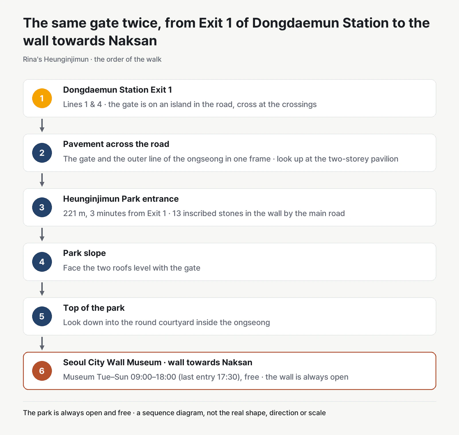 Diagram of the walk in order: Exit 1 of Dongdaemun Station, the pavement across the road, the slope of Heunginjimun Park, the top of the park, then the Seoul City Wall Museum and the wall towards Naksan. It does not show the real shape, direction or scale of the route.