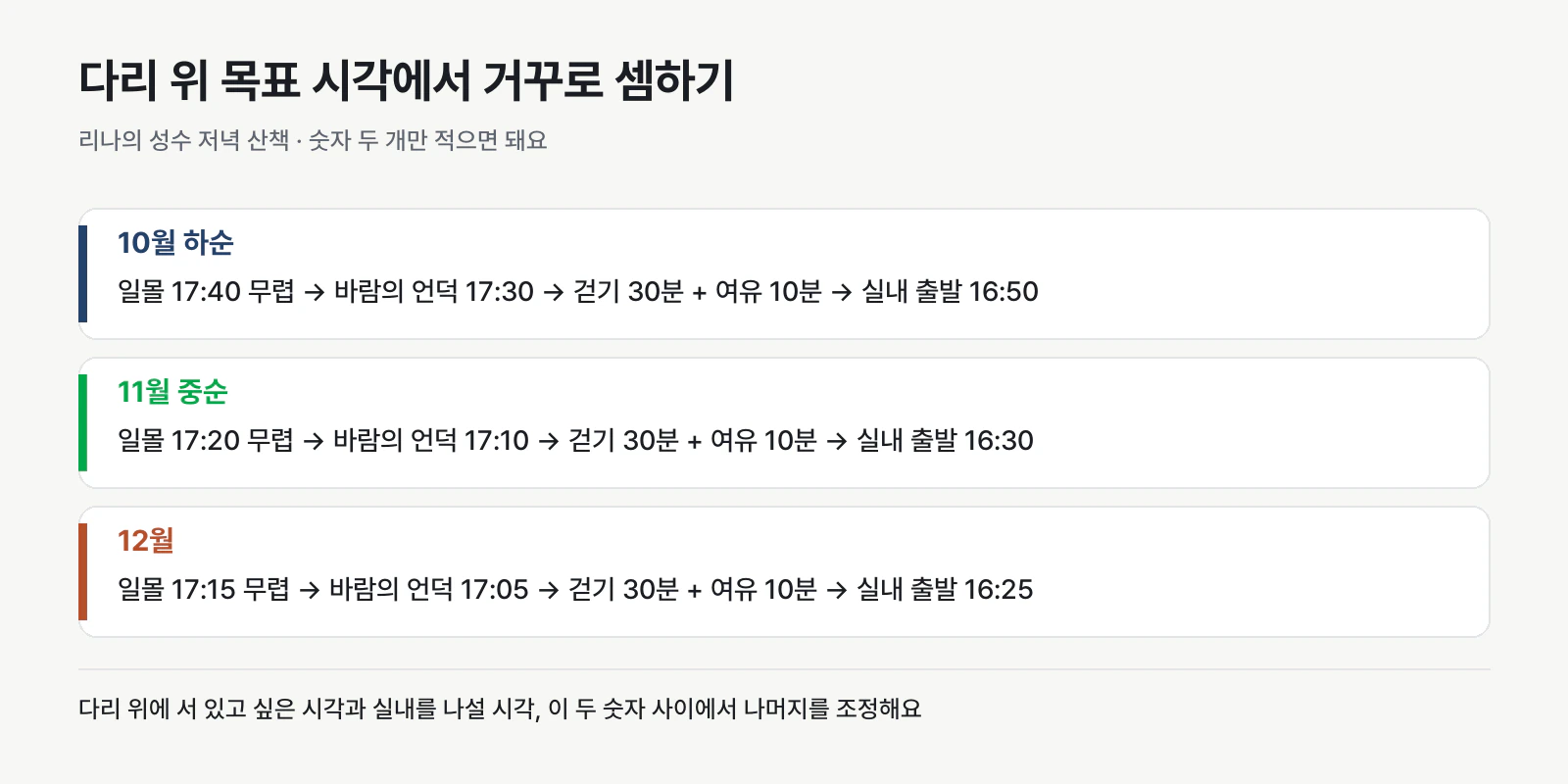 일몰 시각에서 다리 위 목표 시각, 걷는 시간과 여유, 실내를 나설 시각, 실내에 머물 시간 순으로 거꾸로 셈하는 방법을 10월 하순과 11월 중순 예시로 보여 주는 도해.