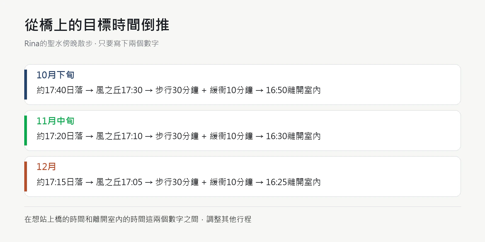 以10月下旬與11月中旬為例，呈現從日落時間倒推橋上目標時間、步行時間與緩衝、離開室內的時間、在室內停留時間的方法。