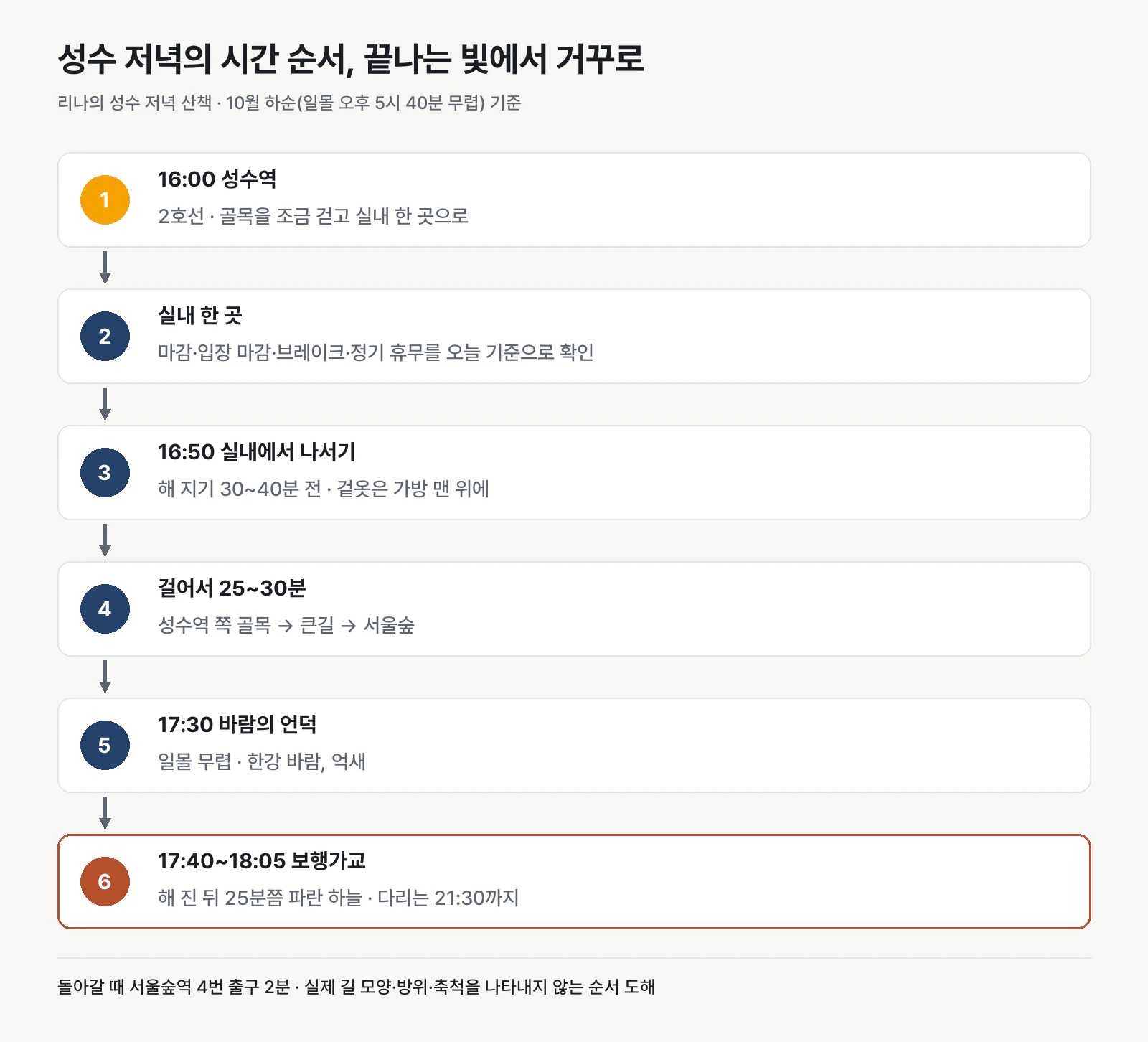 오후 4시 성수역 도착부터 실내 한 곳, 해 지기 30~40분 전 실내에서 나서기, 걸어서 25~30분, 일몰 무렵 서울숲 바람의 언덕, 해 진 뒤 25분쯤 보행가교, 서울숲역까지의 시간 순서를 보여 주는 도해. 10월 하순 기준이며 실제 길 모양·방위·축척을 나타내지 않는다.