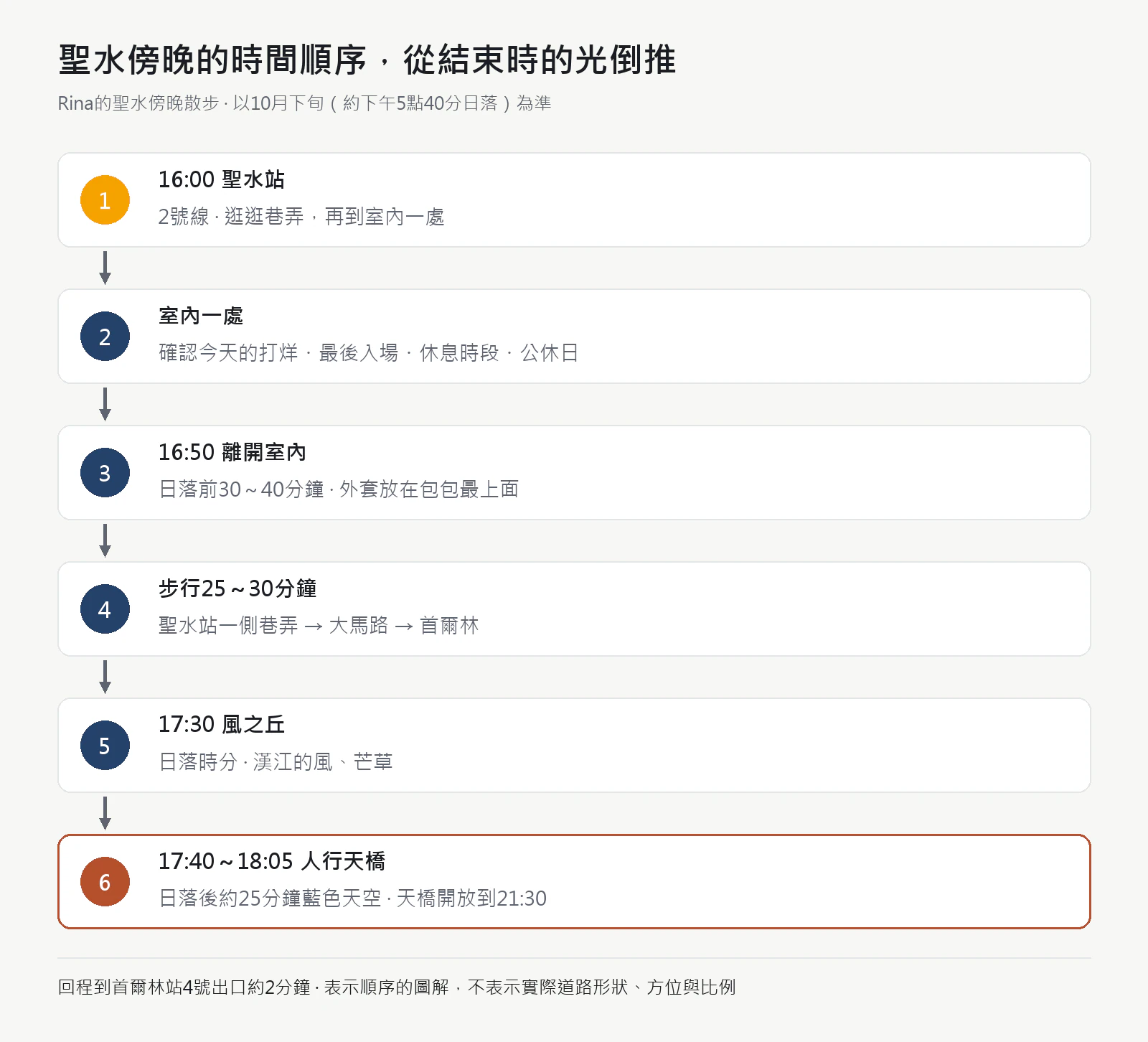 依時間順序呈現：下午4點抵達聖水站、室內一處、日落前30～40分鐘離開室內、步行25～30分鐘、日落時分首爾林風之丘、日落後約25分鐘人行天橋、首爾林站。以10月下旬為準，不表示實際道路形狀、方位與比例。